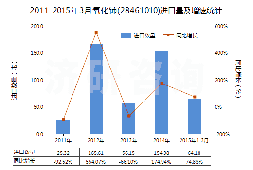 2011-2015年3月氧化鈰(28461010)進(jìn)口量及增速統(tǒng)計(jì)